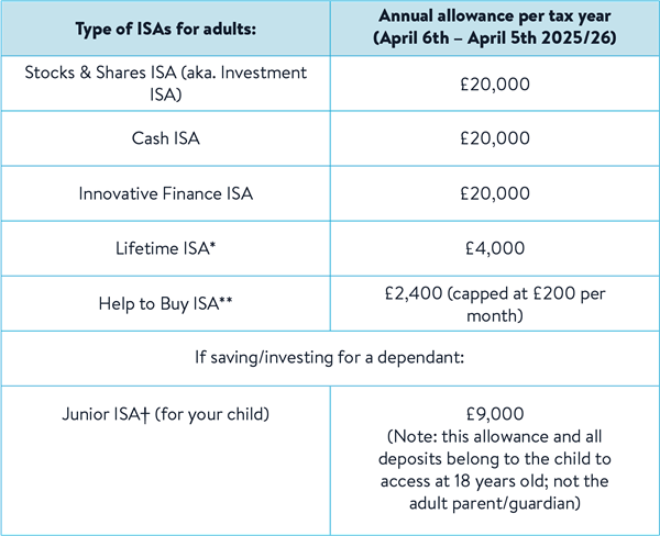 A table showing that Stocks and Shares ISAs, Cash ISAs, Innovative Finance ISAs all have an annual allowance of £20,000 per tax year. Lifetime ISAs are limited to depositing £4,000 per tax year. Help to buy ISAs have a limit of £2,400 (capped at £200 per month). And for Junior ISAs, the child's allowance is £9,000 per tax year (noting this allowance and any deposits made belong to the child for them to access at 18, not their parent or guardian).