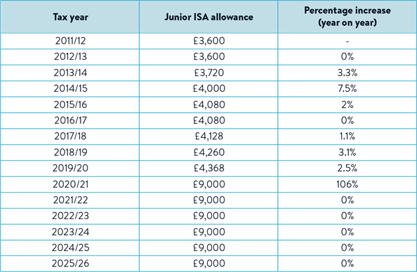 A table with a column listing the tax years from 2011/12 until 2024/25. Another column listing the Junior ISA allowance amounts for those tax years (starting at £3,600 in 2011/12 and currently £9,000 in 2025/26). And a final column showing the percentage increase of the JISA allowance, year or year.