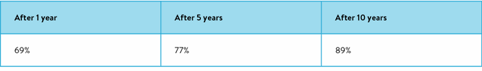 A table explaining after 1 year the return could be 69%, after 5 years 77%, and after 10 years 89%.