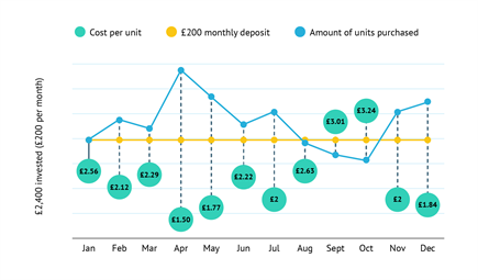 A graph showing an example of pound cost averaging if you invest £200 every month for a year