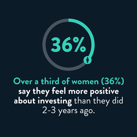 36% of women say they feel more positive about investing than they did 3 years ago.