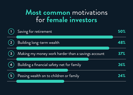 The most common motivations for female investors