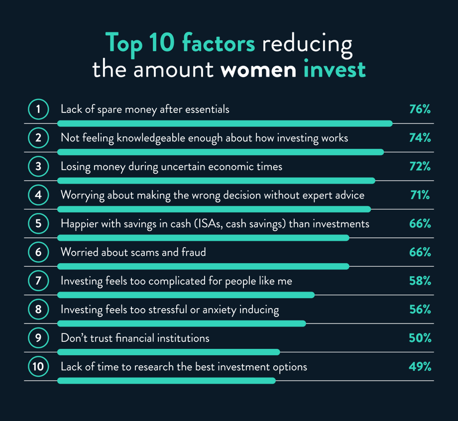 The top 10 factors reducing the amount women invest