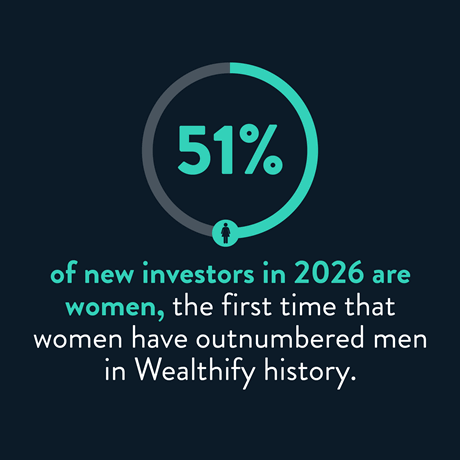 51% of new investors at Wealthify in 2026 are women