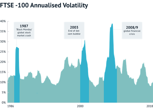 FTSE-100 Annualised volatility