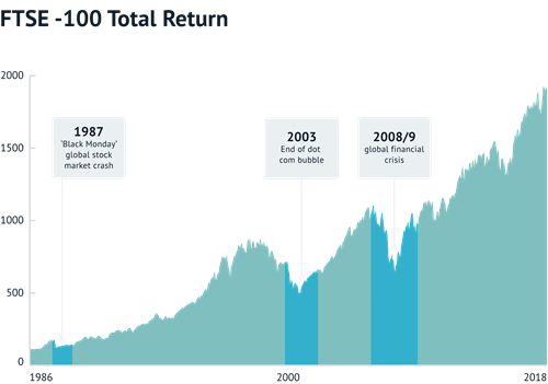 FTSE-100 Total Return